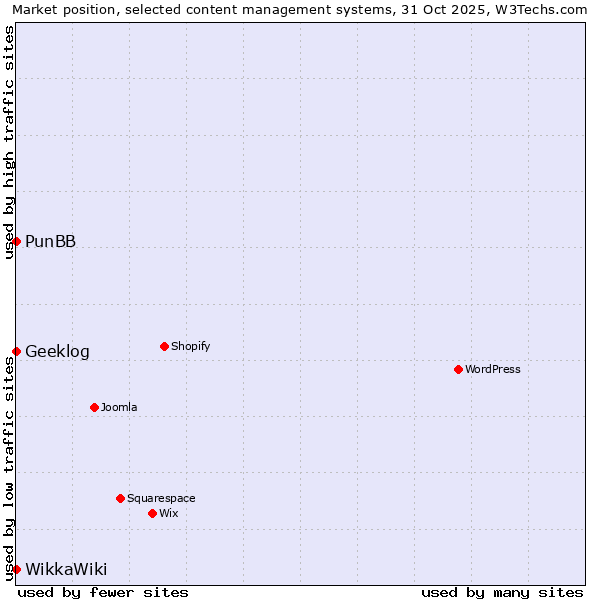 Market position of PunBB vs. Geeklog vs. WikkaWiki