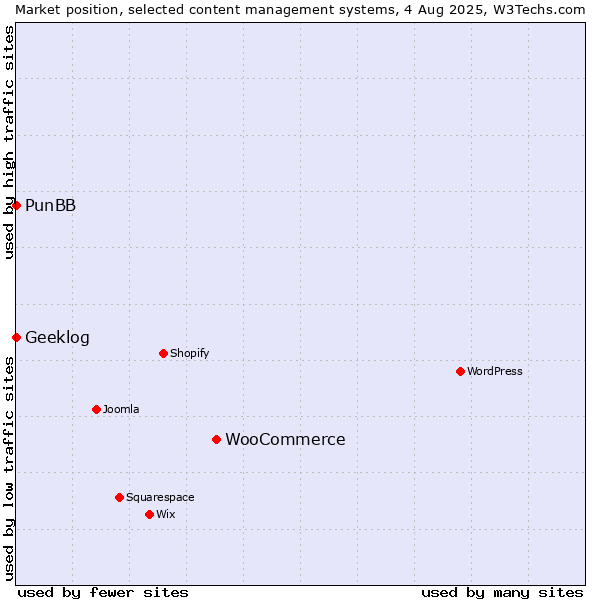 Market position of WooCommerce vs. PunBB vs. Geeklog