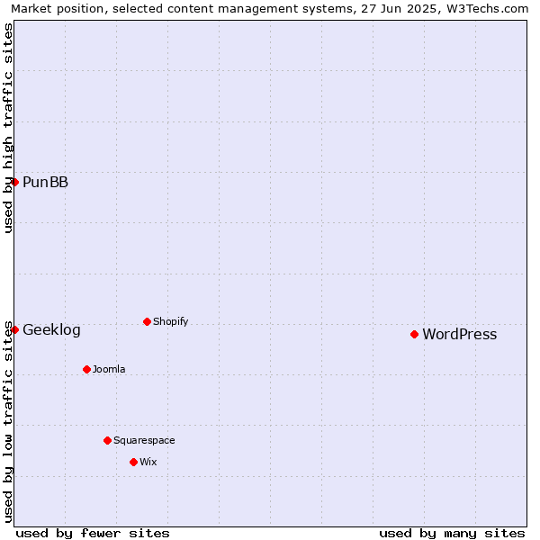 Market position of WordPress vs. PunBB vs. Geeklog
