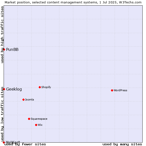 Market position of PunBB vs. Geeklog vs. Yo!Kart