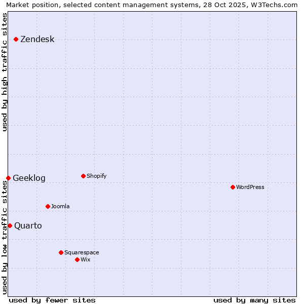 Market position of Zendesk vs. Quarto vs. Geeklog