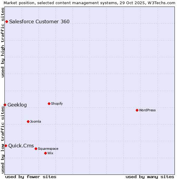 Market position of Salesforce Customer 360 vs. Quick.Cms vs. Geeklog