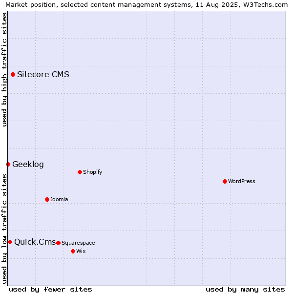 Market position of Sitecore CMS vs. Quick.Cms vs. Geeklog