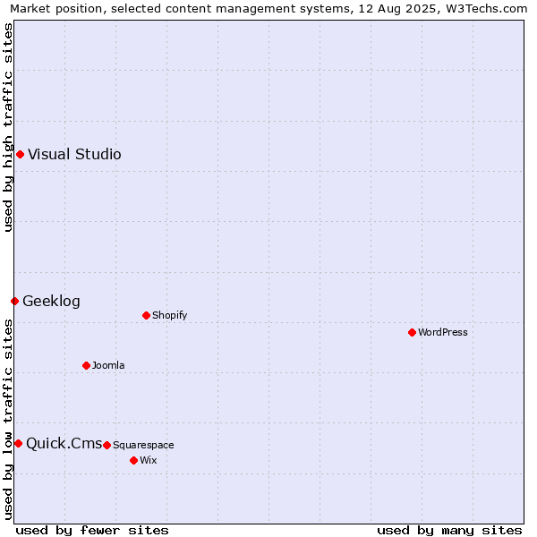 Market position of Visual Studio vs. Quick.Cms vs. Geeklog
