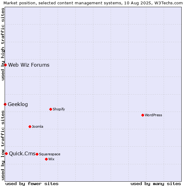 Market position of Quick.Cms vs. Web Wiz Forums vs. Geeklog