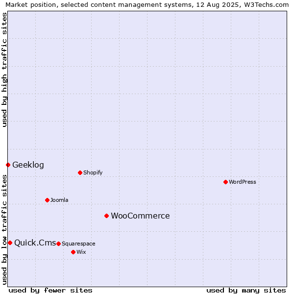 Market position of WooCommerce vs. Quick.Cms vs. Geeklog