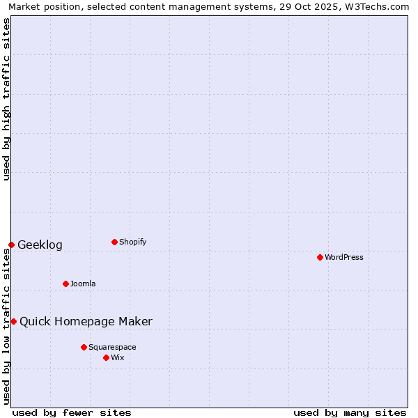 Market position of Quick Homepage Maker vs. Geeklog