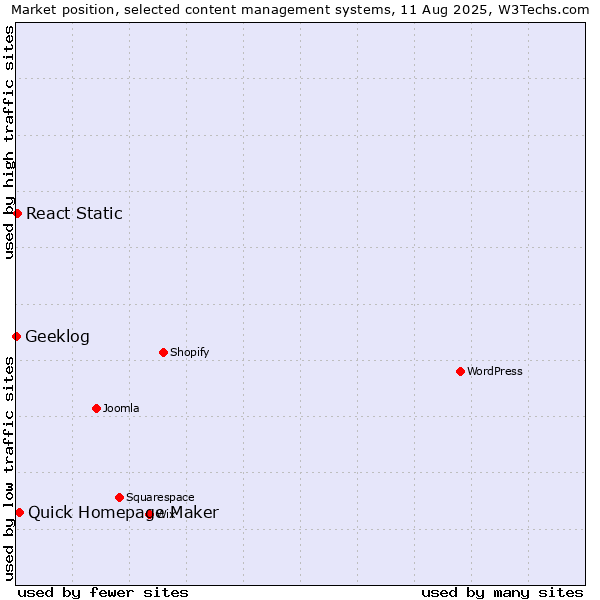 Market position of Quick Homepage Maker vs. React Static vs. Geeklog