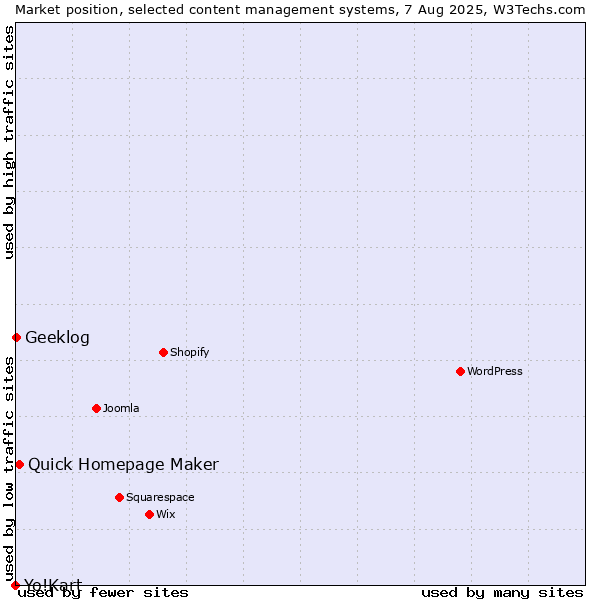 Market position of Quick Homepage Maker vs. Geeklog vs. Yo!Kart