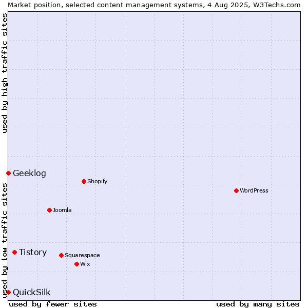 Market position of Tistory vs. Geeklog vs. QuickSilk