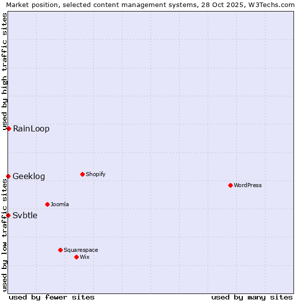 Market position of RainLoop vs. Geeklog vs. Svbtle
