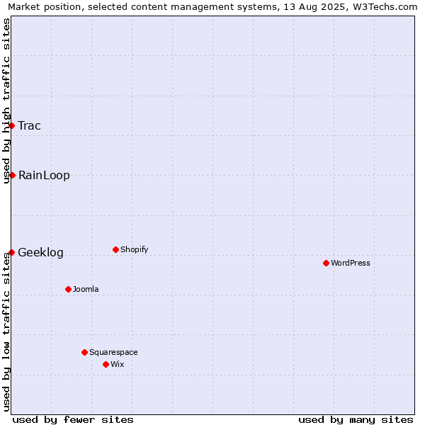 Market position of RainLoop vs. Trac vs. Geeklog