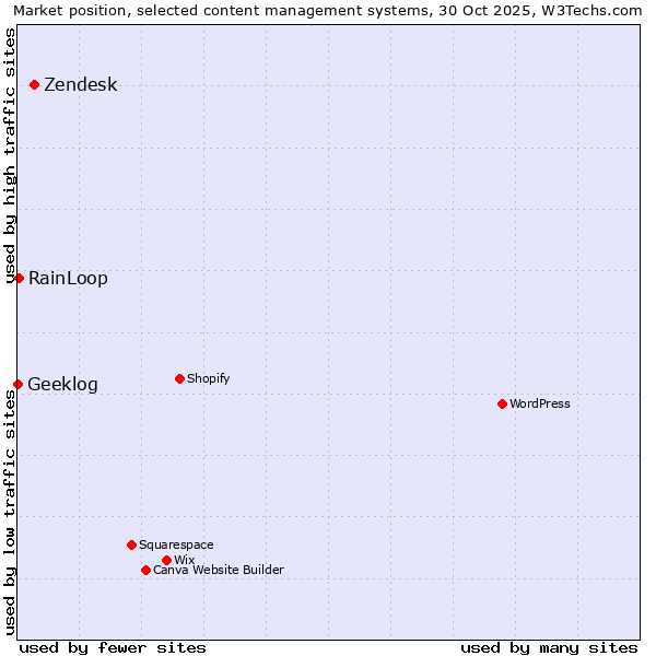Market position of Zendesk vs. RainLoop vs. Geeklog
