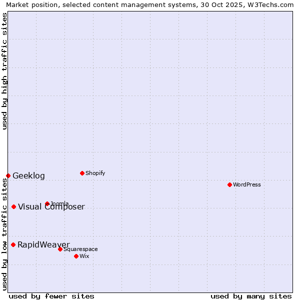 Market position of Visual Composer vs. RapidWeaver vs. Geeklog