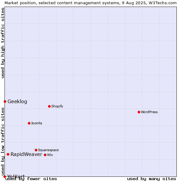 Market position of RapidWeaver vs. Geeklog vs. Yo!Kart