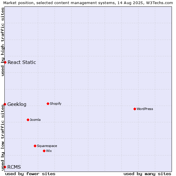 Market position of React Static vs. RCMS vs. Geeklog
