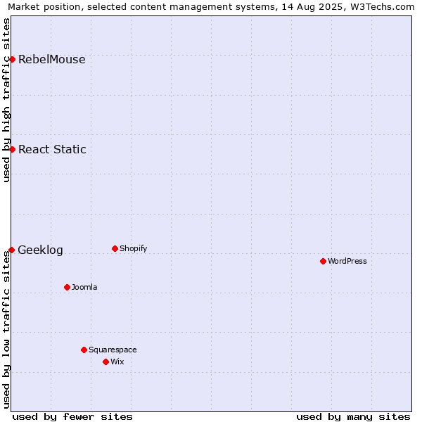 Market position of React Static vs. RebelMouse vs. Geeklog