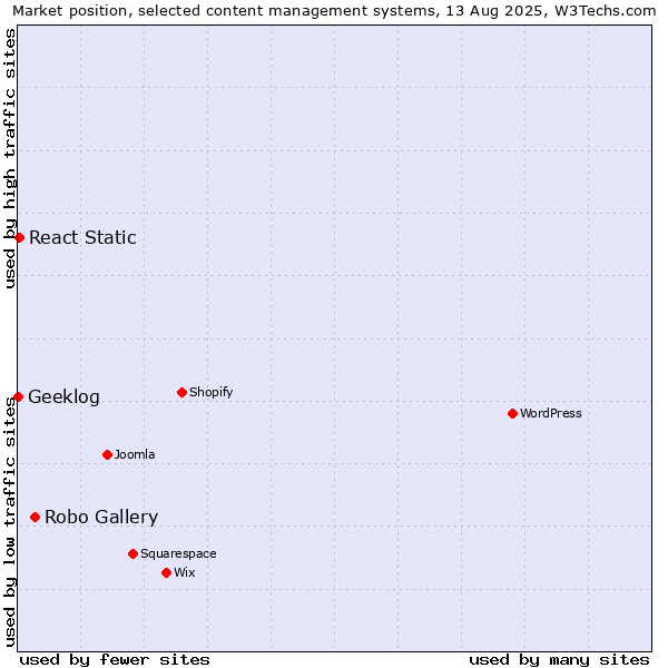 Market position of Robo Gallery vs. React Static vs. Geeklog