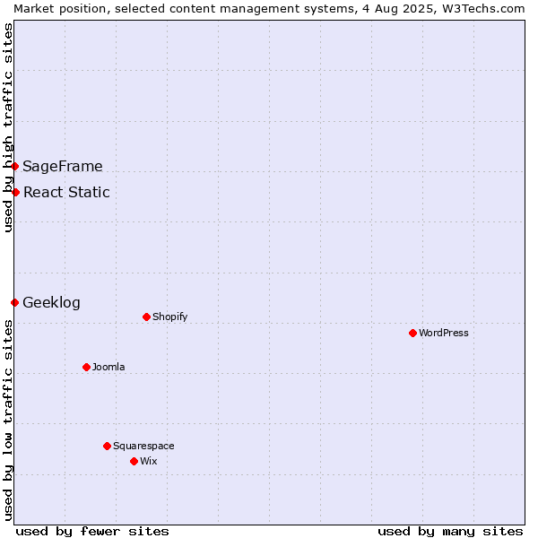 Market position of React Static vs. SageFrame vs. Geeklog
