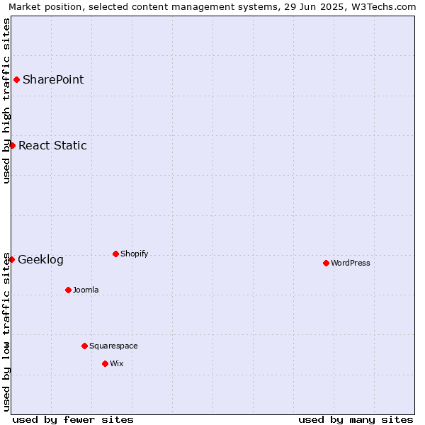 Market position of SharePoint vs. React Static vs. Geeklog