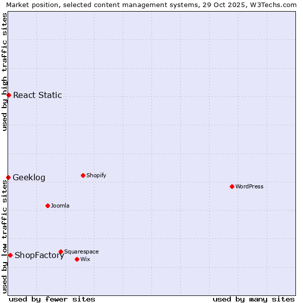 Market position of ShopFactory vs. React Static vs. Geeklog