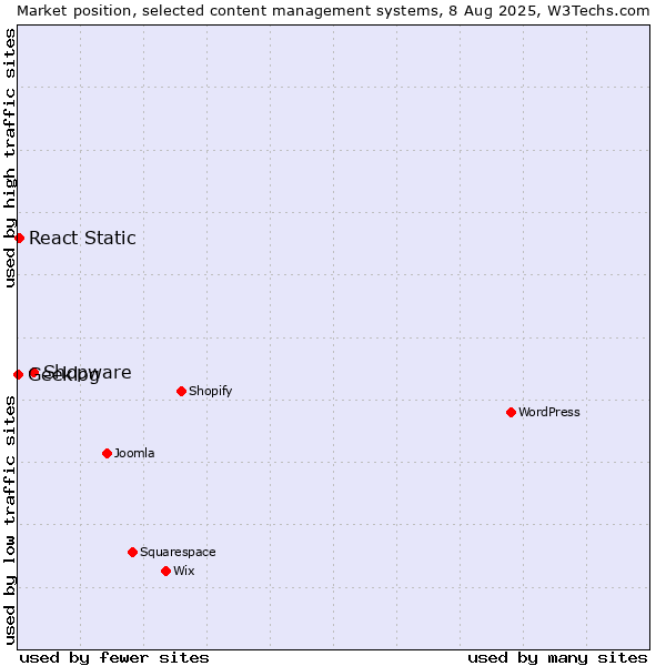 Market position of Shopware vs. React Static vs. Geeklog