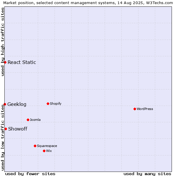 Market position of Showoff vs. React Static vs. Geeklog