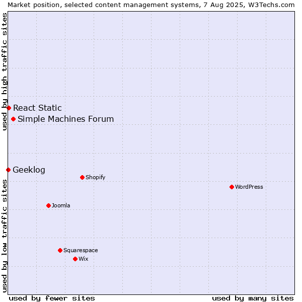 Market position of Simple Machines Forum vs. React Static vs. Geeklog