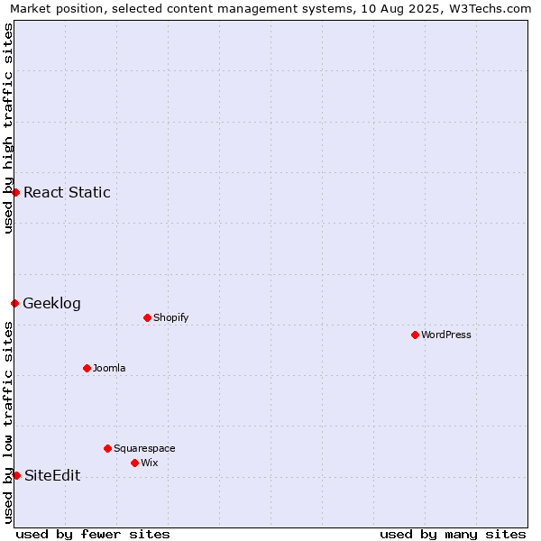 Market position of SiteEdit vs. React Static vs. Geeklog