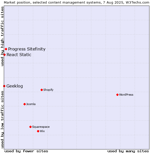 Market position of Progress Sitefinity vs. React Static vs. Geeklog