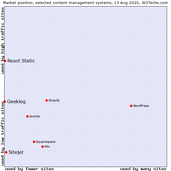 Market position of Sitejet vs. React Static vs. Geeklog