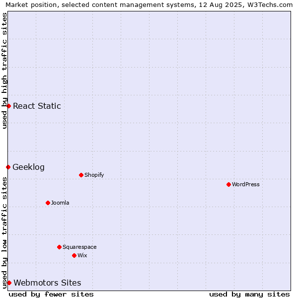 Market position of Webmotors Sites vs. React Static vs. Geeklog