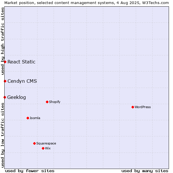 Market position of Cendyn CMS vs. React Static vs. Geeklog