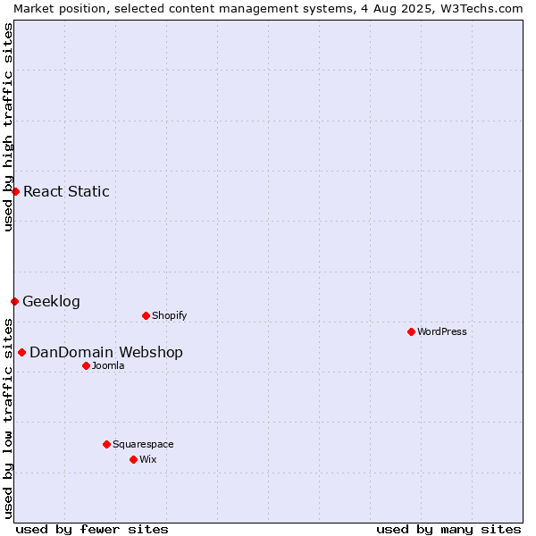 Market position of DanDomain Webshop vs. React Static vs. Geeklog