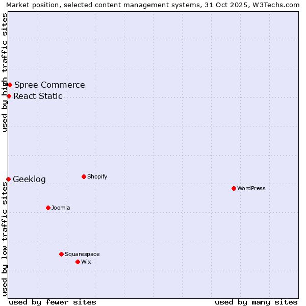Market position of Spree Commerce vs. React Static vs. Geeklog