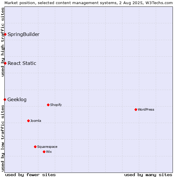 Market position of SpringBuilder vs. React Static vs. Geeklog