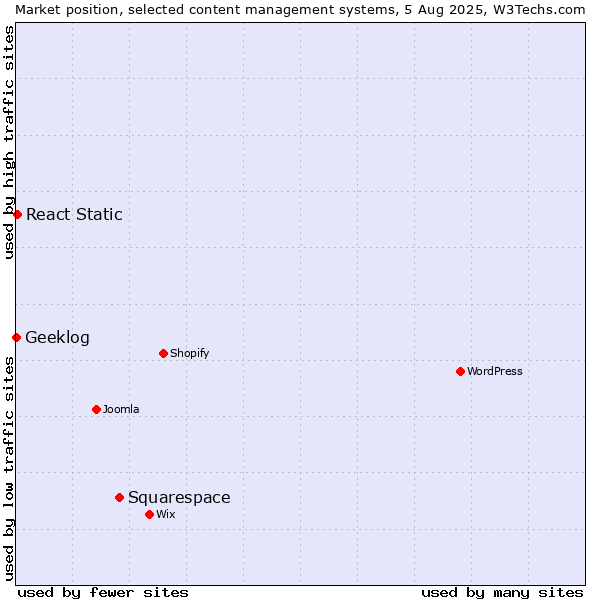 Market position of Squarespace vs. React Static vs. Geeklog