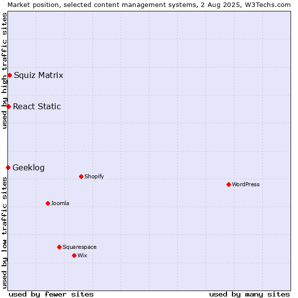 Market position of Squiz Matrix vs. React Static vs. Geeklog