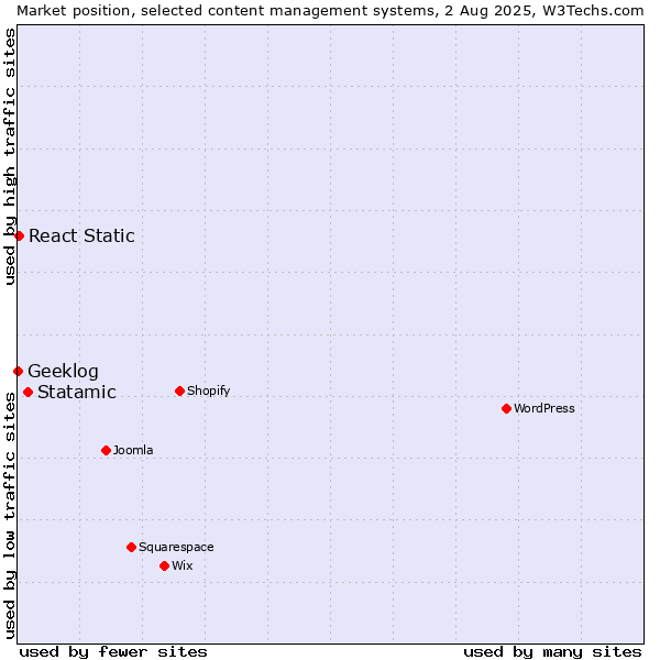 Market position of Statamic vs. React Static vs. Geeklog
