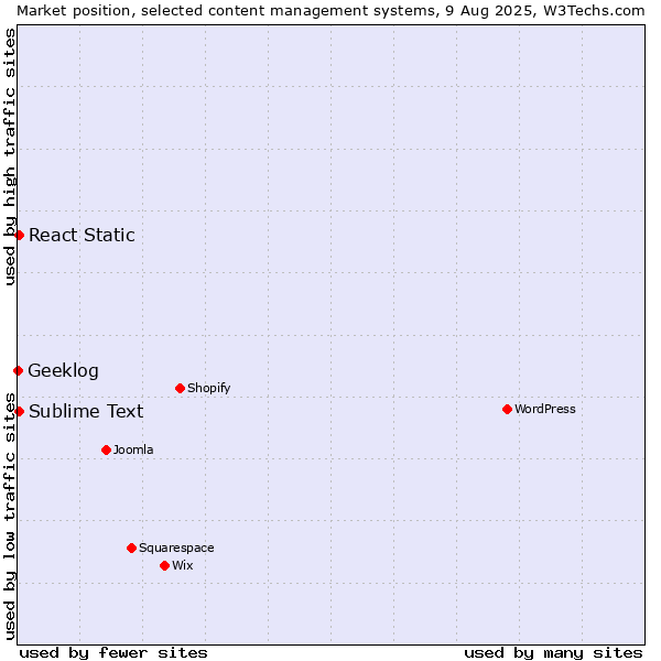 Market position of Sublime Text vs. React Static vs. Geeklog