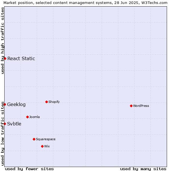Market position of React Static vs. Geeklog vs. Svbtle