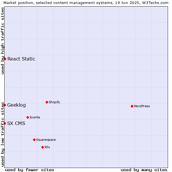 Market position of React Static vs. Geeklog vs. SX CMS