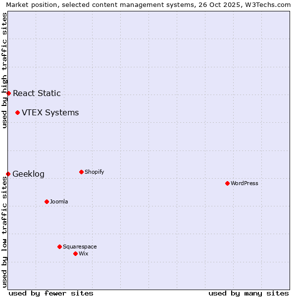 Market position of VTEX Systems vs. React Static vs. Geeklog