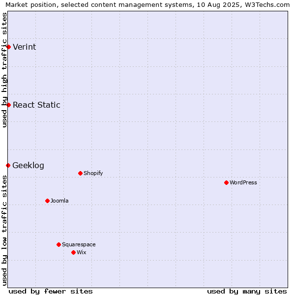 Market position of React Static vs. Verint vs. Geeklog