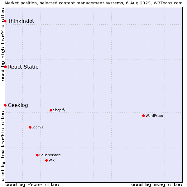 Market position of React Static vs. Thinkindot vs. Geeklog