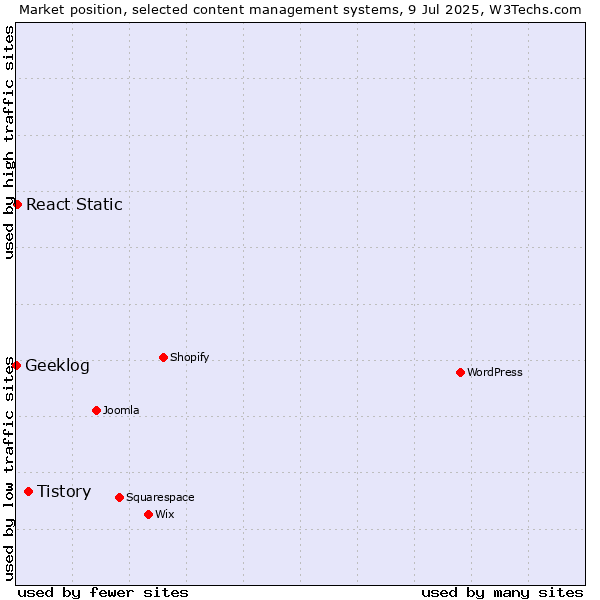 Market position of Tistory vs. React Static vs. Geeklog