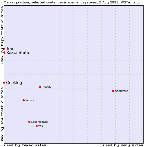 Market position of React Static vs. Trac vs. Geeklog