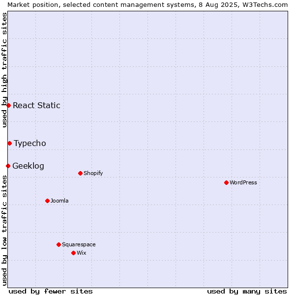 Market position of Typecho vs. React Static vs. Geeklog