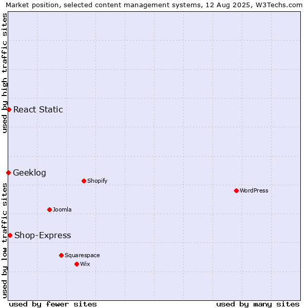 Market position of Shop-Express vs. React Static vs. Geeklog