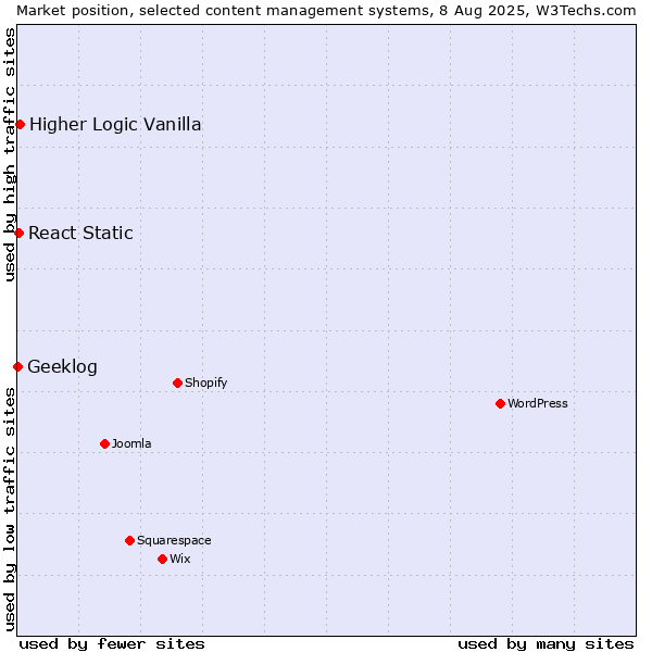 Market position of Higher Logic Vanilla vs. React Static vs. Geeklog